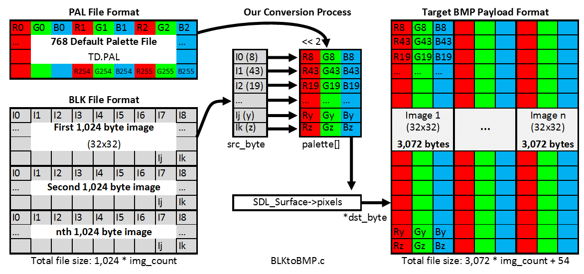 Conversion process of BLK files to bitmaps