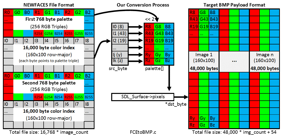 Conversion process of Face files to bitmaps