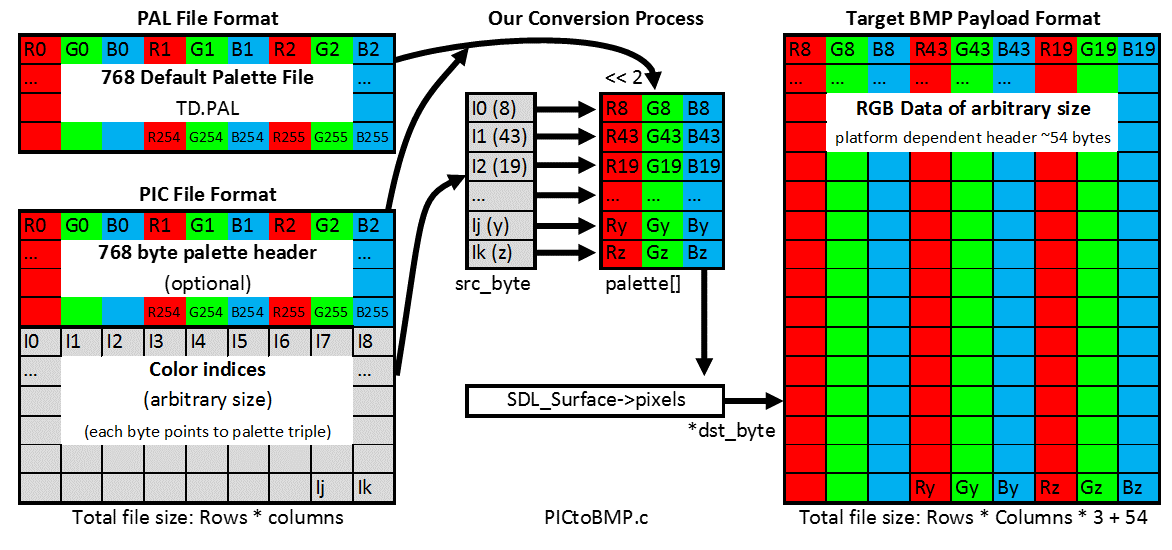 Conversion process of PIC files to bitmaps