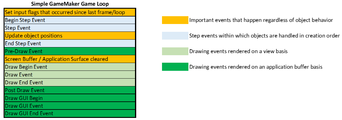 GameMaker's game loop simplified