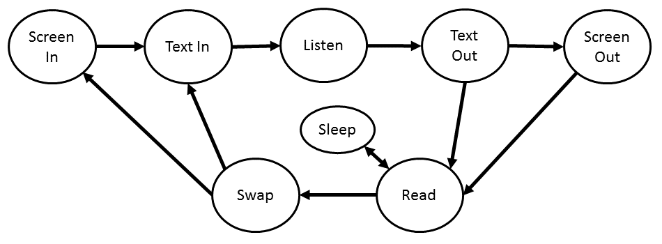 A finite state machine design to drive the introduction sequence in Traffic Department