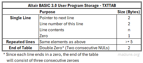 The format of TXTTAB in Altair BASIC 3.0